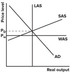 In the graph shown, the country has:   A) a trade surplus. B) a budget deficit. C) a trade deficit. D) neither a trade deficit nor trade surplus; exports are equal to imports.