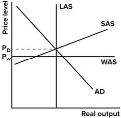 In the graph shown, the globally constrained potential output is:   A) to the right of the LAS curve shown. B) to the left of the LAS curve shown. C) the same as the LAS curve shown. D) the LAS curve shown, but horizontal.