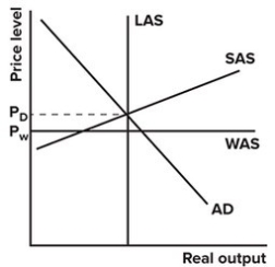 In the graph shown, what could balance the trade deficit (reduce domestic consumption) ?   A) Contractionary monetary policy B) Lower domestic wages C) A hurricane that damages domestic manufacturing plants D) Expansionary fiscal policy
