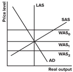 In the graph shown, which of the world supply curves create a trade surplus?   A) WAS<sub>0</sub> B) WAS<sub>1</sub> C) WAS<sub>2</sub> D) None create surpluses.