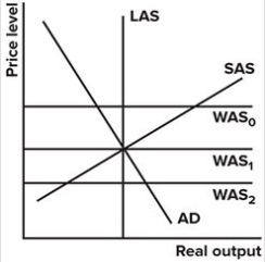 In the graph shown, which of the world supply curves is associated with a trade balance?   A) WAS<sub>0</sub> B) WAS<sub>1</sub> C) WAS<sub>2</sub> D) None create surpluses.