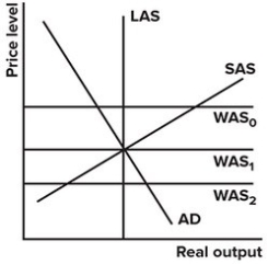 In the graph shown, what would shift the WAS curve from WAS<sub>0</sub> to WAS<sub>1</sub>?   A) The country's exchange rate appreciates. B) Domestic reservation wages fall. C) Input prices fall. D) Government runs contractionary policy.