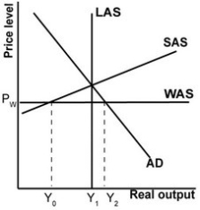 In the graph shown, a shift in the AD curve to the right:   A) raises domestic consumption. B) lowers domestic consumption. C) lowers globally constrained potential output. D) causes goods inflation.