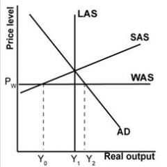 In the graph shown, an upward shift in the WAS curve:   A) raises domestic consumption, because domestic producers will produce more. B) lowers the trade deficit, because domestic producers are more competitive. C) lowers domestic production, because domestic consumption has fallen. D) raises globalized potential output, because U.S. producers are less competitive.