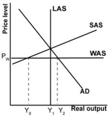 Refer to the graph shown. What will reduce the trade deficit?   A) The AD curve shifts to the left. B) The SAS curve shifts down. C) The WAS curve shifts up. D) All the answers are correct.