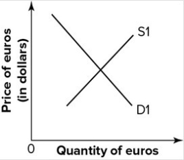 Refer to the graph shown. An increase in the U.S. price level would shift:   A) D<sub>1</sub> right and S<sub>1</sub> left, causing an appreciation of the euro. B) D<sub>1</sub> left and S<sub>1</sub> right, causing a depreciation of the euro. C) D<sub>1</sub> right and S<sub>1</sub> right, causing a depreciation of the euro. D) D<sub>1</sub> left and S<sub>1</sub> left, causing an appreciation of the euro.