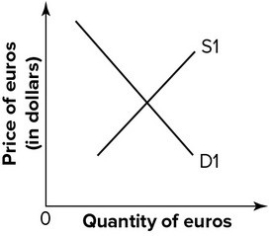 Refer to the graph shown. An increase in American interest rates would shift:   A) D<sub>1</sub> right and S<sub>1</sub> left, causing an appreciation of the euro. B) D<sub>1</sub> right and S<sub>1</sub> right, causing a depreciation of the euro. C) D<sub>1</sub> left and S<sub>1</sub> left, causing an appreciation of the euro. D) D<sub>1</sub> left and S<sub>1</sub> right, causing a depreciation of the euro.
