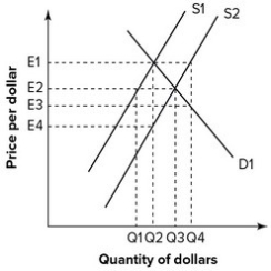 Refer to the graph shown. A shift in the supply of dollars from S1 to S<sub>2</sub> is most likely the result of:   A) a decrease in the U.S. price level relative to foreign prices. B) an increase in U.S. interest rates relative to foreign interest rates. C) an increase in U.S. incomes relative to foreign incomes. D) the U.S. government's attempt to support its own currency.