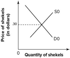 Refer to the graph shown. A purchase of shekels by the Israeli government would shift the:   A) demand curve to the left and reduce the price of shekels. B) demand curve to the right and raise the price of shekels. C) supply curve to the right and reduce the price of shekels. D) supply curve to the left and raise the price of shekels.