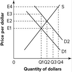 Refer to the graph shown. The least likely cause of the shift from D1 to D2 is:   A) an increase in the U.S. inflation rate. B) an increase in U.S. interest rates. C) expansionary fiscal policy. D) contractionary monetary policy.