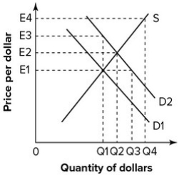 Refer to the graph shown. As a result of the shift from D1 to D2, the value of the dollar will:   A) increase in response to excess demand equal to Q4 - Q2. B) increase in response to excess demand equal to Q3 - Q1. C) decrease in response to excess supply equal to Q4 - Q2. D) decrease in response to excess supply equal to Q3 - Q1.