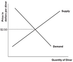 Refer to the graph shown. An exchange rate of $2.95 per dinar creates excess:   A) supply of dinar that will cause the dinar to lose value, unless dinar are sold by the government. B) supply of dinar that will cause the dinar to lose value, unless dinar are bought by the government. C) demand for dinar that will cause the dinar to gain value, unless dinar are sold by the government. D) supply of dinar that will cause the dinar to gain value, unless dinar are bought by the government.