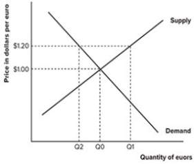 Refer to the graph shown. To maintain the price of euros at $1.20, the European Central Bank must buy:   A) Q1 - Q0 euros. B) Q1 - Q2 euros. C) Q0 - Q2 euros. D) Q2 euros.