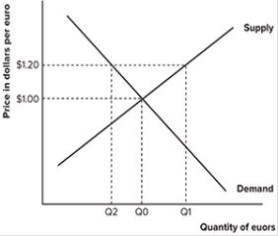 Refer to the graph shown. To maintain the price of euros at $1.00, the government must:   A) buy Q1 - Q0 euros. B) buy Q1 - Q2 euros. C) sell Q2 - Q0 euros. D) do nothing.