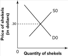 Refer to the graph shown. The purchase of shekels by tourists who enter the country would shift the:   A) demand curve to the left and reduce the price of shekels. B) demand curve to the right and raise the price of shekels. C) supply curve to the right and reduce the price of shekels. D) supply curve to the left and raise the price of shekels.