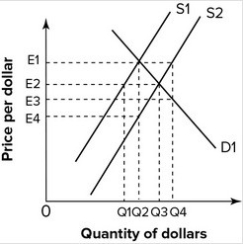 Refer to the graph shown. The shift in the supply curve from S1 to S2 could not be the result of:   A) an increase in the U.S. inflation rate. B) a decrease in U.S. interest rates. C) expansionary monetary policy. D) contractionary monetary policy.