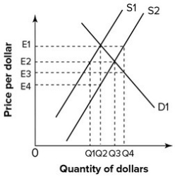 Refer to the graph shown. If the supply curve shifts from S1 to S2, the value of the dollar will:   A) increase in response to excess demand equal to Q4 - Q2. B) increase in response to excess demand equal to Q3 - Q1. C) decrease in response to excess supply equal to Q4 - Q2. D) decrease in response to excess supply equal to Q3 - Q1.