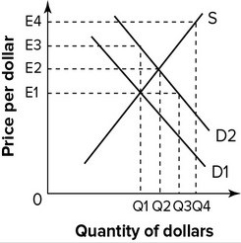 Refer to the graph shown. U.S. fiscal policy is most likely to shift the demand for dollars from D1 to D2 if it increases U.S.:   A) interest rates. B) income. C) prices. D) imports.