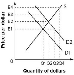 Refer to the graph shown. The shift in the graph from D1 to D2 shows how an expansionary U.S. fiscal policy can cause an increase in:   A) prices that raise the dollar's value. B) interest rates that reduce the dollar's value. C) prices that reduce the dollar's value. D) interest rates that raise the dollar's value.