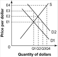 Refer to the graph shown. The shift in the graph from D1 to D2 shows how a contractionary U.S. fiscal policy can cause a decrease in:   A) prices that raises the dollar's value. B) interest rates that reduces the dollar's value. C) prices that reduces the dollar's value. D) interest rates that raises the dollar's value.