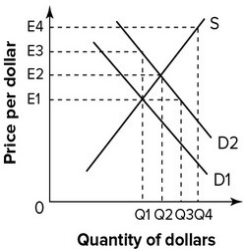 Refer to the graph shown. The shift in the graph from D1 to D2 is least likely to be caused by:   A) expansionary fiscal policy that raises U.S. interest rates. B) expansionary fiscal policy that raises U.S. income. C) contractionary fiscal policy that reduces U.S. prices. D) contractionary fiscal policy that increases U.S. exports.