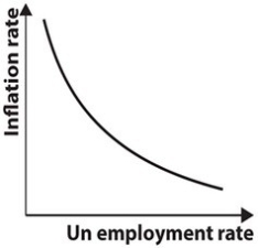Refer to the graph shown. The relationship represented in the figure is called a:   A) labor supply curve. B) labor demand curve. C) short-run Phillips curve. D) long-run Phillips curve.