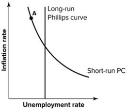 If the economy is at Point A in the Phillips curve graph shown, in the long run, the unemployment would be expected to:   A) increase. B) decrease. C) remain constant. D) immediately fall to zero.