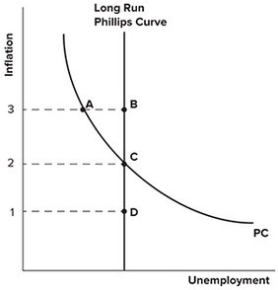 Refer to the graph shown. Expectations of inflation are 2 percent at point(s) :   A) A and C. B) B. C) D. D) B, C, and D.