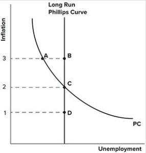 Refer to the graph shown. Expectations of inflation at point B are:   A) 1 percent. B) 2 percent. C) 3 percent. D) unknown.