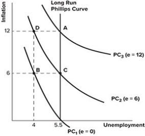 Refer to the graph shown. If expected inflation is 6 percent, the economy will be in long-run equilibrium at point:   A) A. B) B. C) C. D) D.