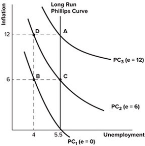 Refer to the graph shown. If expected inflation increases from 0 percent to 6 percent, the:   A) short-run Phillips curve will shift from PC<sub>2</sub> to PC<sub>1</sub>. B) short-run Phillips curve will shift from PC<sub>1</sub> to PC<sub>2</sub>.<sub> </sub> C) economy will move from point C to point A. D) economy will move from point B to point C.