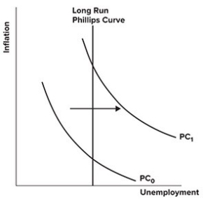 Refer to the graph shown. The shift in the short-run Phillips curve shown is most likely to be caused by:   A) a decrease in expected inflation. B) an increase in expected inflation. C) a decrease in labor productivity. D) an increase in labor productivity.
