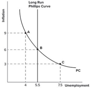 Refer to the graph shown. Suppose an economy begins at point B but then adopts an expansionary monetary policy. In the short run, this policy would most likely:   A) reduce inflation to 3 percent and raise unemployment to 7.5 percent. B) reduce inflation to 3 percent and reduce unemployment to 4 percent. C) raise inflation to 9 percent and raise unemployment to 7.5 percent. D) raise inflation to 9 percent and reduce unemployment to 4 percent.