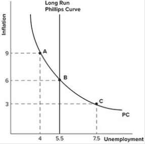 Refer to the graph shown. Suppose an economy begins at point B but then adopts a contractionary monetary policy. In the short run, this policy would most likely:   A) reduce inflation to 3 percent and raise unemployment to 7.5 percent. B) reduce inflation to 3 percent and reduce unemployment to 4 percent. C) raise inflation to 9 percent and raise unemployment to 7.5 percent. D) raise inflation to 9 percent and reduce unemployment to 4 percent.