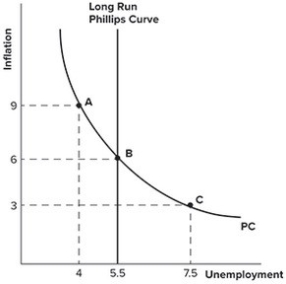 Refer to the graph shown. Suppose an economy begins at point B but then adopts a contractionary monetary policy. In the long run, this policy would most likely:   A) raise inflation to 9 percent but leave unemployment at 5.5 percent. B) lower inflation to 3 percent but leave unemployment at 5.5 percent. C) raise inflation to 9 percent but lower unemployment to 4 percent. D) lower inflation to 3 percent but raise unemployment to 7.5 percent.