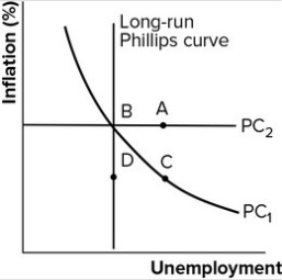 Refer to the graph shown.   The effect of expansionary fiscal policy on inflation and unemployment, with globalization, is best represented by a movement from: A) A to B. B) C to B. C) B to D. D) B to A.