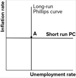 If the economy is at point A in the Phillips curve shown, and the government runs expansionary monetary policy, what prediction would you make for inflation?   A) It will increase. B) It will decrease. C) It will remain constant. D) It will explode.