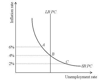 Consider the following Phillips curve diagram:   For the case where the economy is at Point A,Point B,or Point C,explain: (a)whether actual inflation is above or below expected inflation (What is each exactly?) (b)the likely shift in the short-run Phillips curve (c)the likely change in unemployment