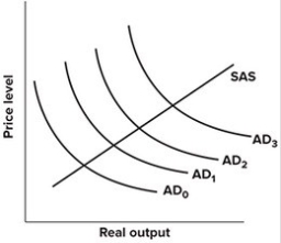 Refer to the graph shown. Expansionary fiscal policy is most likely to shift the aggregate demand curve from:   A) AD<sub>0</sub> to AD<sub>2</sub> if crowding out does not occur and from AD<sub>0</sub> to AD<sub>1</sub> if crowding out does occur. B) AD<sub>0</sub> to AD<sub>2</sub> if crowding out does not occur and from AD<sub>0</sub> to AD<sub>3</sub> if crowding out does occur. C) AD<sub>2</sub> to AD<sub>0</sub> if crowding out does not occur and from AD<sub>1</sub> to AD<sub>2</sub> if crowding out does occur. D) AD<sub>2</sub> to AD<sub>0</sub> if crowding out does not occur and from AD<sub>1</sub> to AD<sub>3</sub> if crowding out does occur.