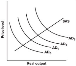 Refer to the graph shown. Suppose the government borrows $50 million to finance an increase in its spending and that as a result, the level of investment is reduced by $50 million. In this case, the aggregate demand curve will:   A) shift from AD<sub>0</sub> to AD<sub>2</sub> but then back to AD<sub>1</sub>. B) shift from AD<sub>0</sub> to AD<sub>2</sub> but then out to AD<sub>3</sub>. C) shift from AD<sub>0</sub> to AD<sub>2</sub>. D) not shift.