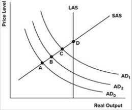 Refer to the graph shown. Assume the economy is in short-run equilibrium at point A below potential output. The government opts for an expansionary fiscal policy in an attempt to pull the economy out of the recession. An economist with a Classical view holding the Ricardian equivalence theorem to be practically true would conclude that the economy will most likely end up at point:   A) A. B) B. C) C. D) D.