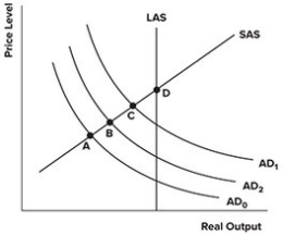 Refer to the graph shown. Assume the economy is in short-run equilibrium at point A below potential output. The government opts for an expansionary fiscal policy that shifts the AD curve from AD<sub>0</sub> to AD<sub>1</sub> in an attempt to pull the economy out of the recession. An economist with a functional finance view, who also recognizes that there will be a certain degree of crowding out, would conclude that the economy will likely end up at point:   A) A. B) B. C) C. D) D.