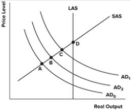 Refer to the graph shown. Assume the economy is in short-run equilibrium at point A below potential output. The government opts for an expansionary fiscal policy in an attempt to pull the economy out of the recession. Not considering shifts in aggregate supply, an economist with a functional finance view, who also believes in a full crowding out effect, would conclude that the economy will end up at point:   A) A. B) B. C) C. D) D.