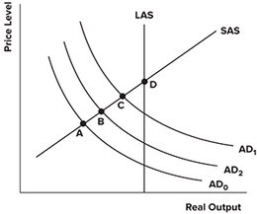 Refer to the graph shown. Assume the economy is in short-run equilibrium at point A below potential output. The government opts for an expansionary fiscal policy that shifts the AD curve from AD<sub>0</sub> to AD<sub>1</sub> in an attempt to pull the economy out of the recession. Not taking into account shifts in aggregate supply, an economist with a functional finance view who believes there will be no crowding out effect would conclude that the economy will end up at point:   A) A. B) B. C) C. D) D.