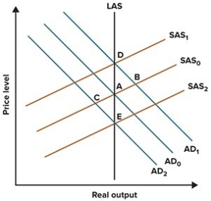 Refer to the graph shown. Monetary policy that shifts the AD curve from AD<sub>0</sub> to AD<sub>1</sub> and moves the economy from A to B:   A) increases nominal output but not real output in the short run. B) increases both real and nominal output in the short run. C) increases real output but not nominal output in the short run. D) doesn't increase real or nominal output in the short run.