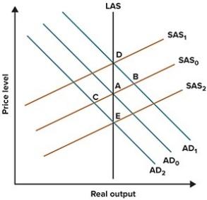 Refer to the graph shown. Suppose the economy is initially at A but then the Fed adopts a contractionary monetary policy. The long-term effect of this policy will be to move the economy to:   A) E. B) B. C) C. D) D.