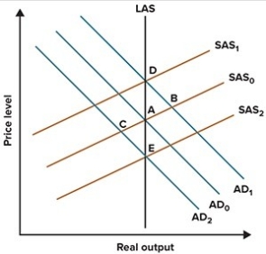 Refer to the graph shown. Suppose the economy is initially at A but then the Fed adopts a contractionary monetary policy. Using the standard AS/AD model reasoning, this policy will cause the economy to move to:   A) B in the short run and the long run. B) A in the short run and the long run. C) C in the short run and A in the long run. D) C in the short run and E in the long run.