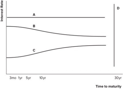 Refer to the graph shown. Which of the curves represents an inverted yield curve?   A) A B) B C) C D) D