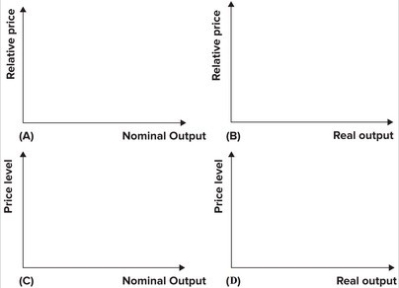 Refer to the following graphs.   Which of the graphs correctly labels the axes of the AS/AD model? A) A B) B C) C D) D
