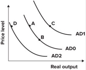 Refer to the graph shown. From 1938 to 1943 the Federal deficit rose from $1.0 billion to $53.8 billion due to increased defense spending. The effect of this on the AD curve can be shown by a movement from:   A) A to B. B) A to C. C) A to D. D) B to A.